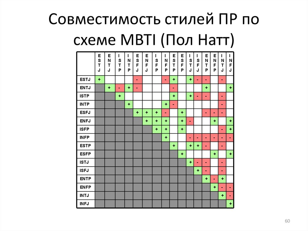 Совместимость стилей ПР по схеме MBTI (Пол Натт)‏