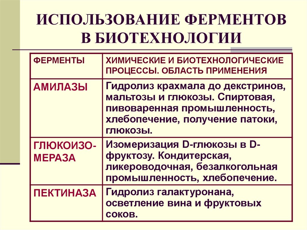 Биотехнология получения и использования ферментов презентация