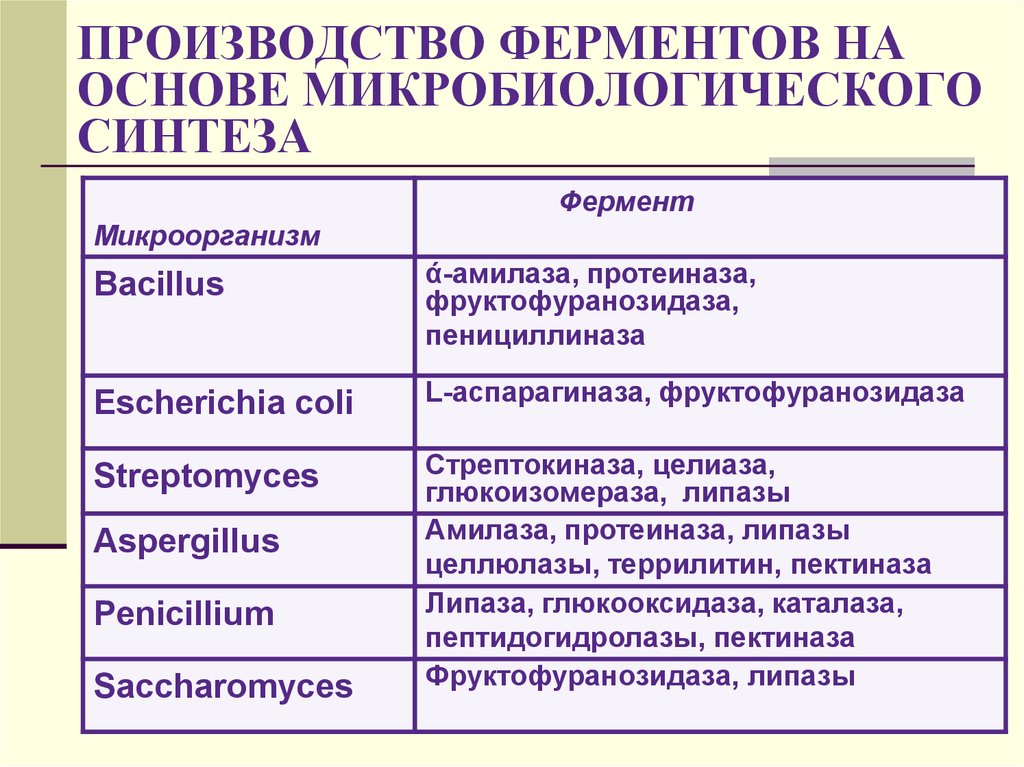 Схема производства ферментов