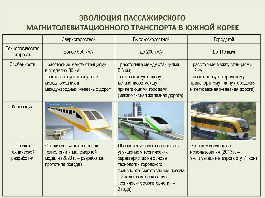 Транспорт и сфера услуг 9 класс. Этапы развития транспорта. Тенденции развития транспорта. Этапы развития транспорта в России. Современные виды транспорта.