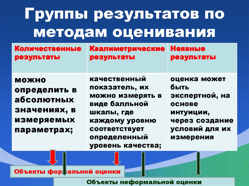 Качественные и количественные результаты