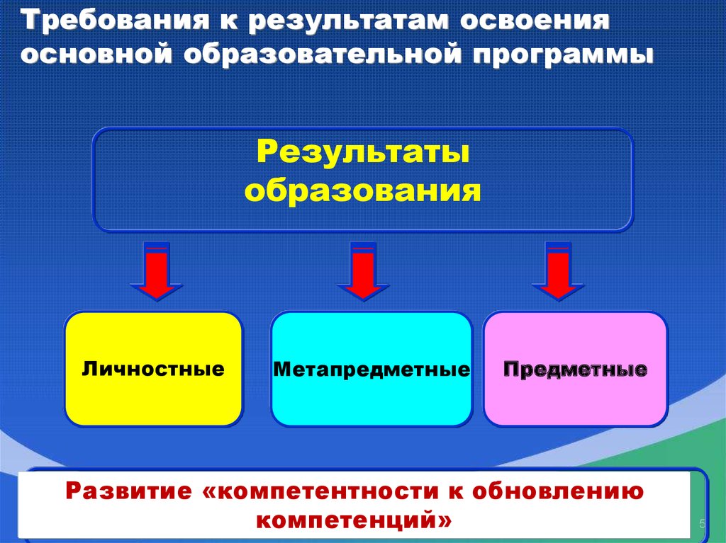 Процесс достижения результата. Картинка для презентации личностные и предметные. Личный результат презентация. Развитие памяти и метапредметные Результаты. Предметные периоды в образовательном процессе это.