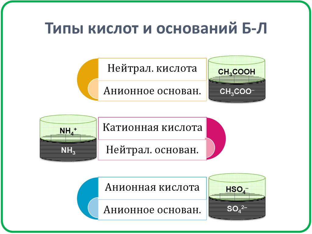 Типы кислот. Типы кислот и оснований. Типы кислотных оснований. Типы кислот в химии.