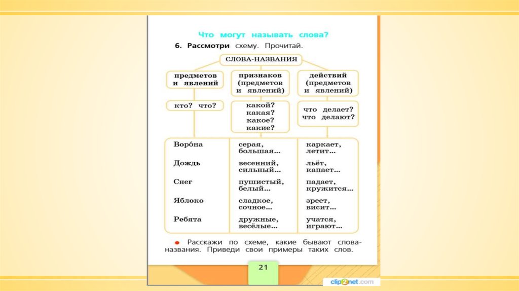 Что могут называть слова 1 класс школа россии конспект и презентация