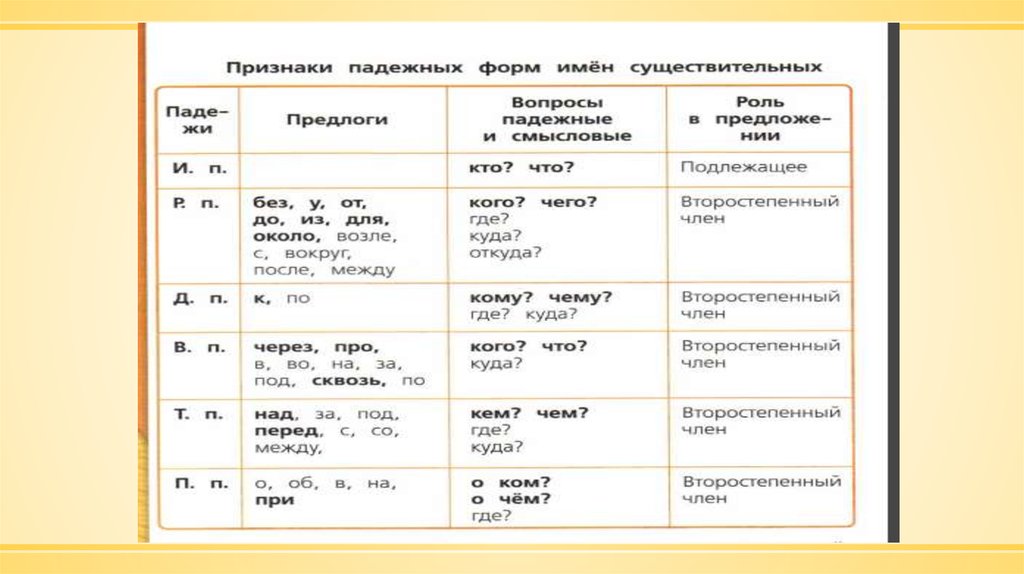 Падеж имен существительных 3 класс технологическая карта