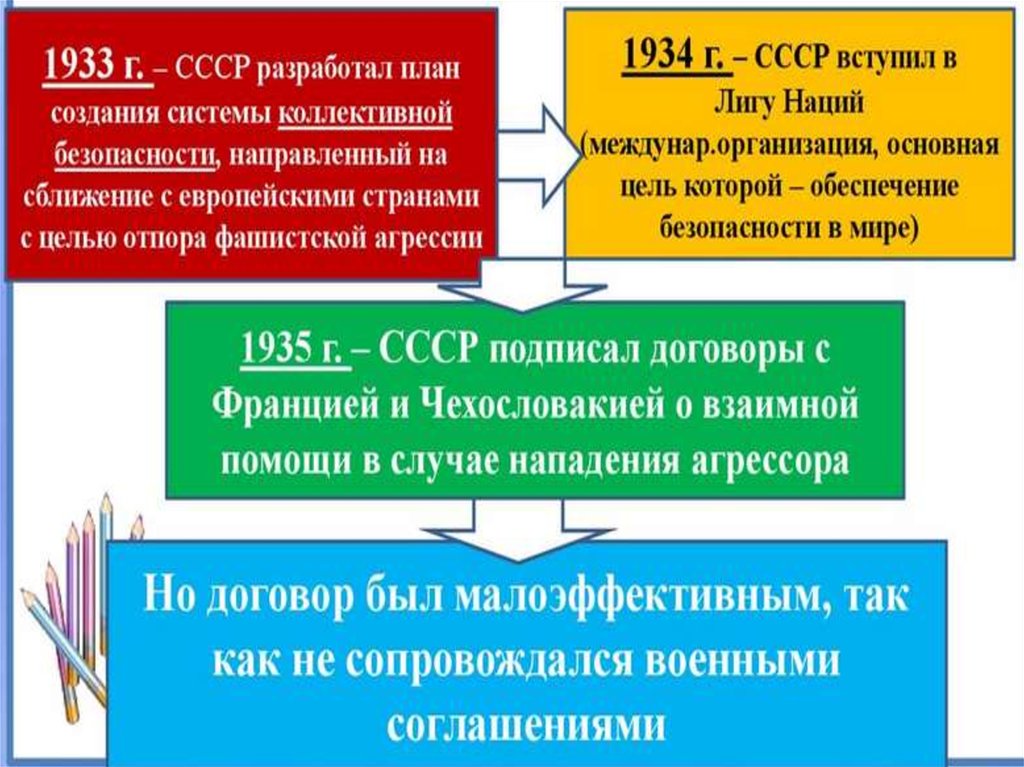 Международные отношения в 1930 е годы