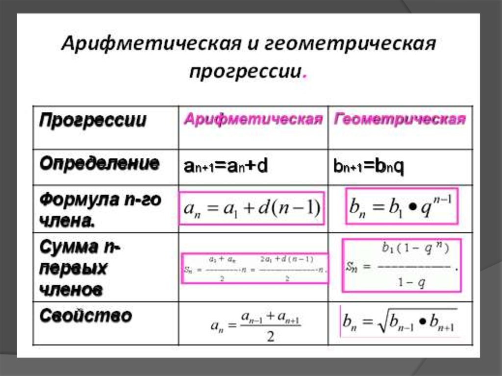 Геометрическая прогрессия формулы. Формула алгебраической прогрессии. Формулы арифметической и геометрической прогрессии. Таблица арифметической и геометрической прогрессии. Формула алгебраической прогрессии 9 класс.