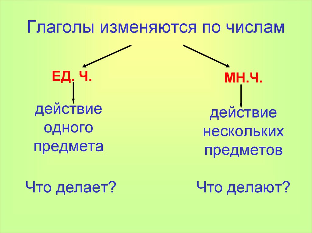 Измени глаголы по образцу укажи глагольные. Глагол в единственном числе и множественном числе правило. 2 Класс русский язык единственное и множественное число глаголов. Изменение глаголов по числам 2 класс. Глагол множественного числа и единственного числа.