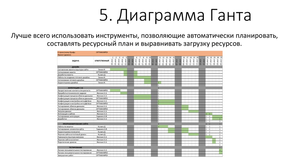 Календарно ресурсный план проекта