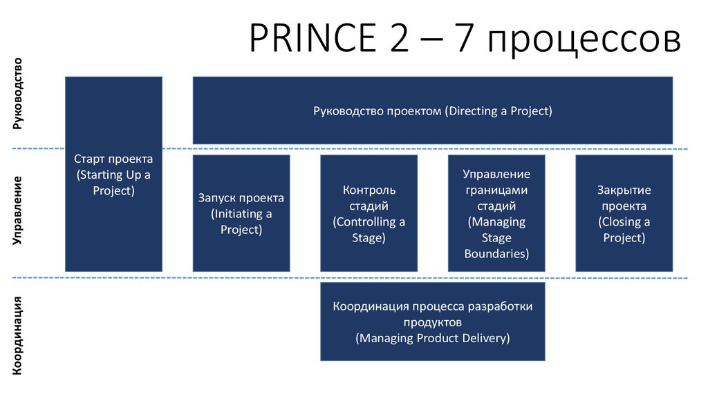 Принц 2 управление проектами