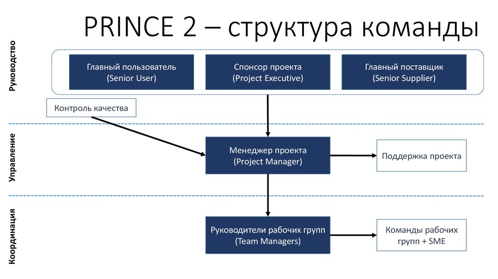 Структура команды it проекта