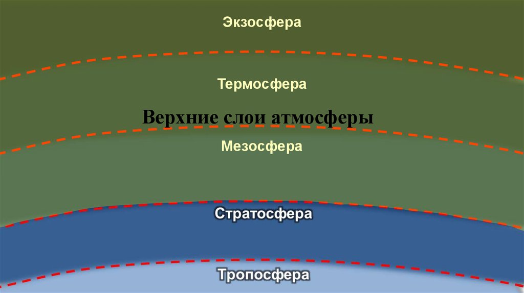 Атмосферные слои от нижнего к верхнему. Атмосфера Тропосфера стратосфера мезосфера. Слои земли Тропосфера стратосфера. Слои атмосфера стратосфера экзосфера. Атмосфера стратосфера Тропосфера схема.