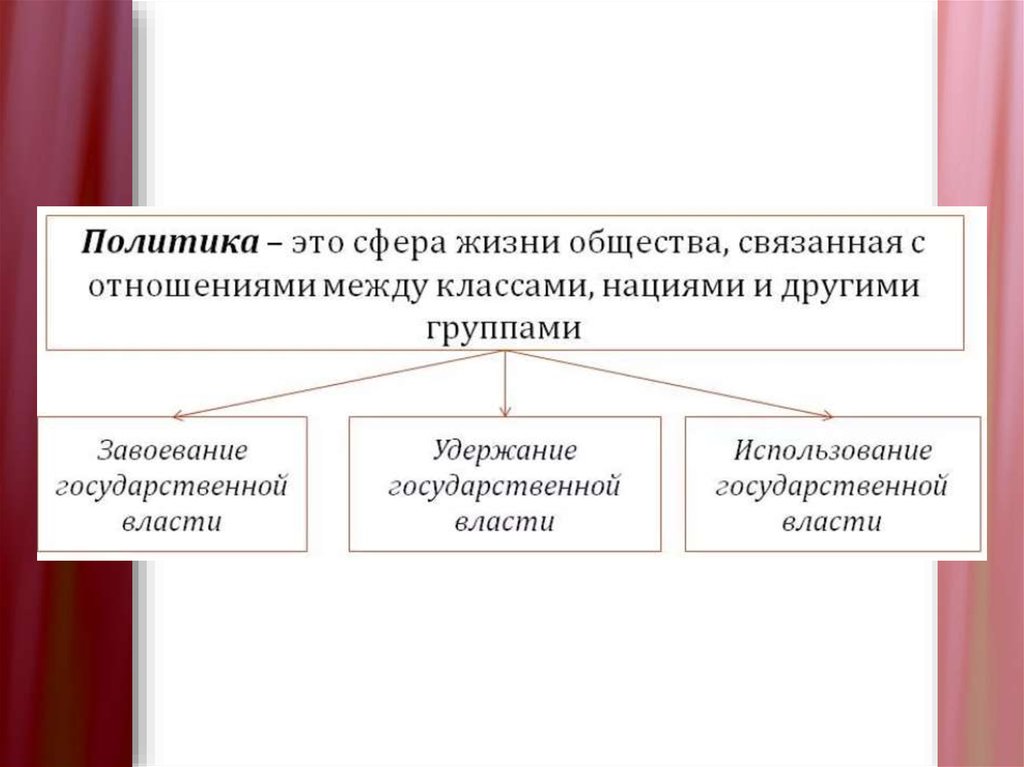 Природа политики. Понятие политики. Происхождение и природа политики. Природа политики заключается в. Форма содержание и процесс политики.