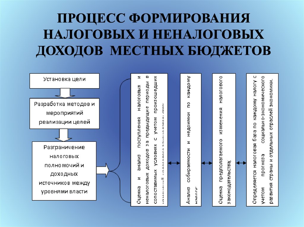 Уровни процесса муниципального управления