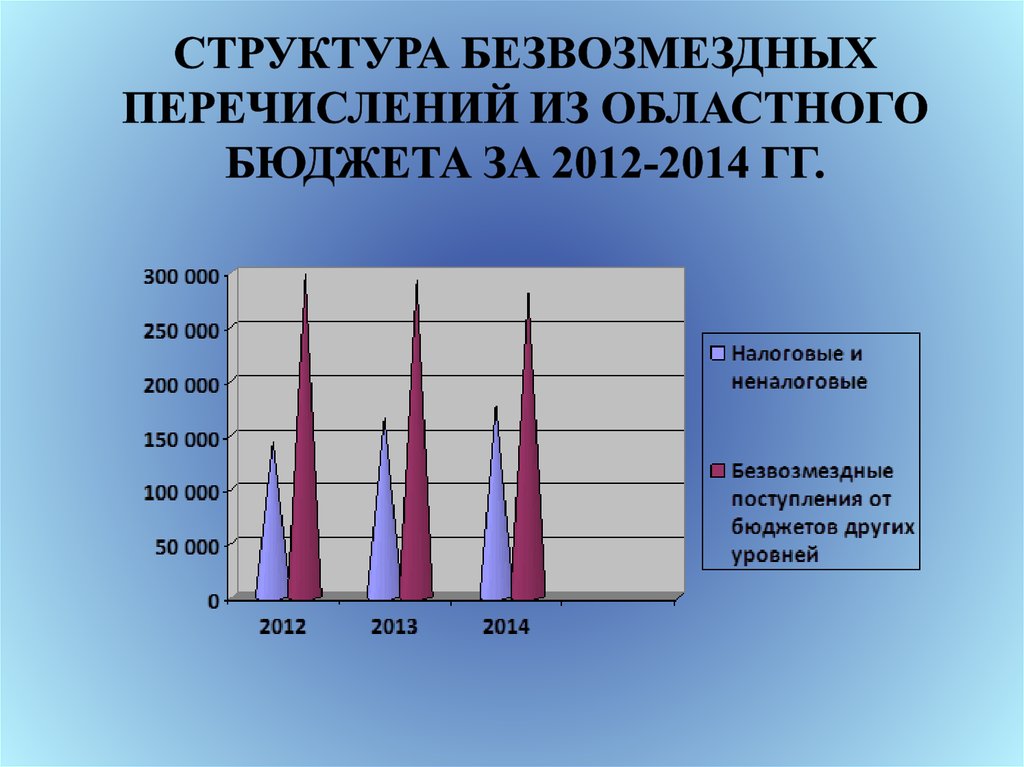Структура безвозмездных перечислений из областного бюджета за 2012-2014 гг.