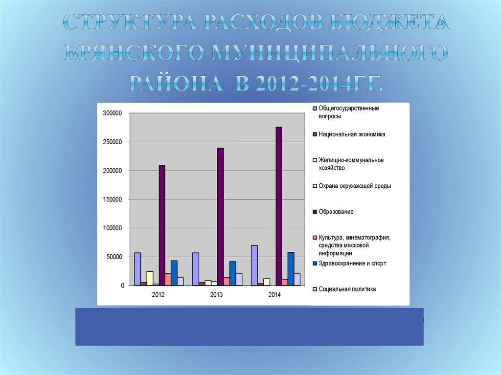 Структура расходов бюджета Брянского муниципального района в 2012-2014гг.