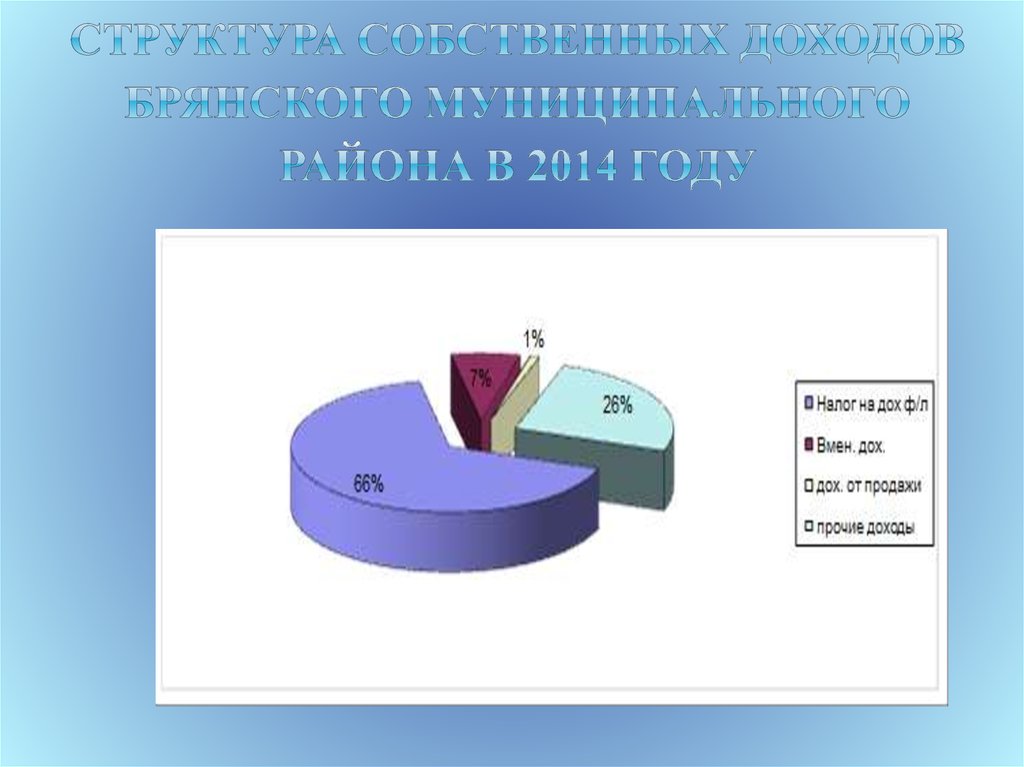 Доходы местного бюджета презентация