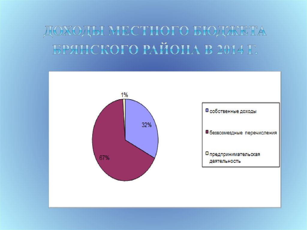 Доходы местного бюджета Брянского района в 2014 г.