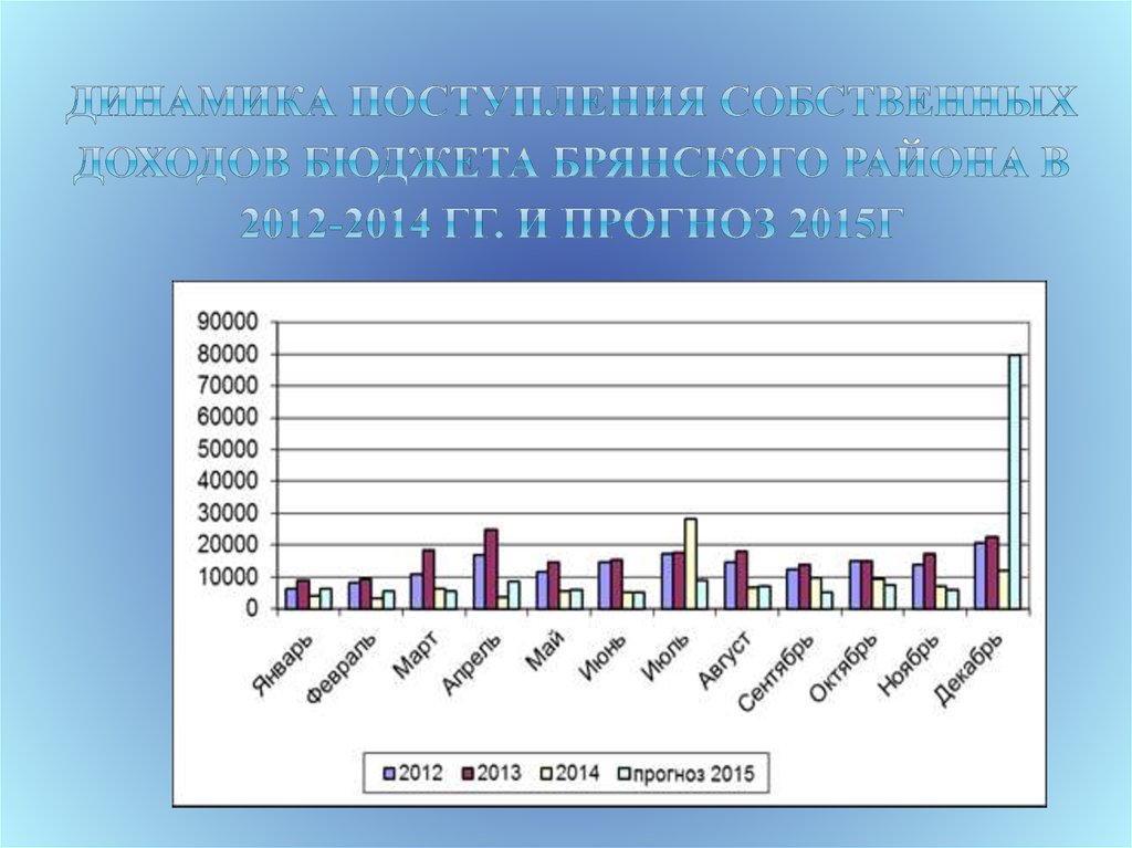 Динамика поступления собственных доходов бюджета Брянского района в 2012-2014 гг. и прогноз 2015г
