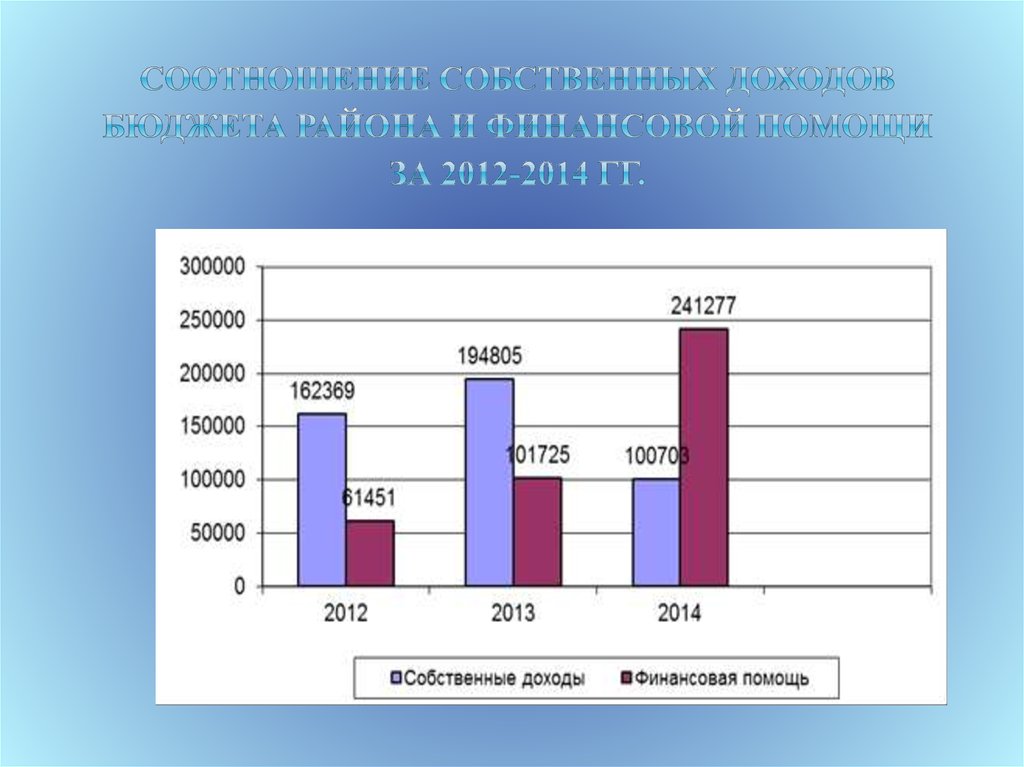 Соотношение собственных доходов бюджета района и финансовой помощи за 2012-2014 гг.
