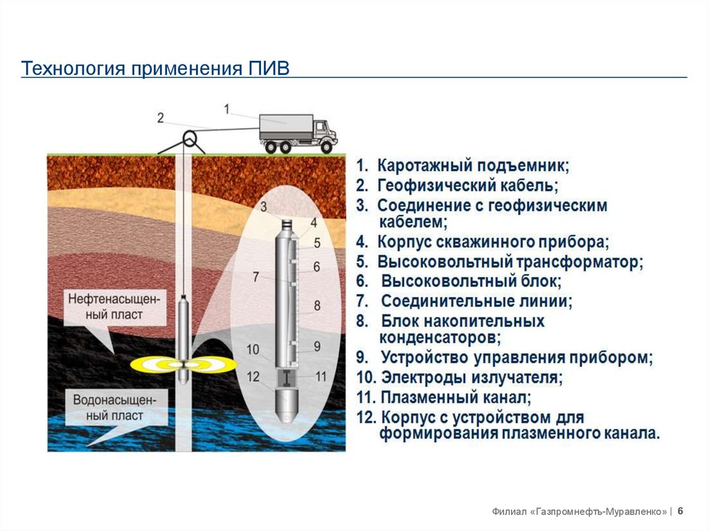 Пив применение