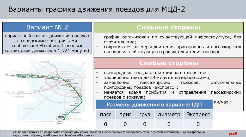 Расписание мцд 4 курская. 10 Вариант график движения поездов. МЦД-2 расписание движения поездов. Диаметральный маршрут. МЦД-2 расписание движения поездов на Одинцово.