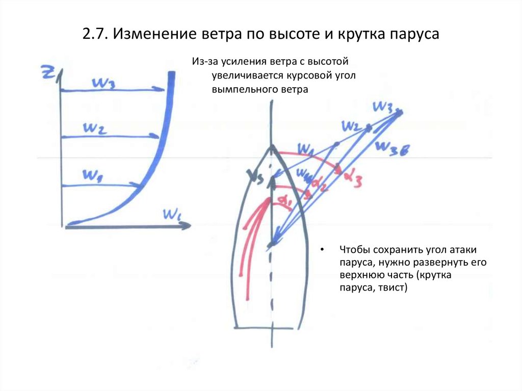 Как меняется ветер. Изменение ветра с высотой. Угол атаки паруса. Оптимальные углы атаки паруса. Угол паруса к ветру.