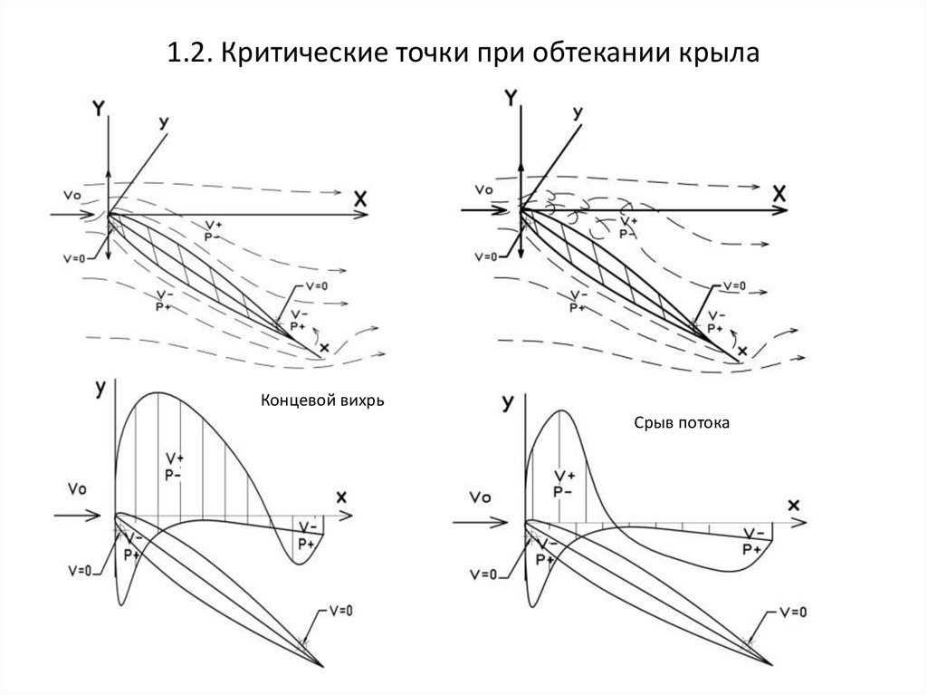 Куда направлен вектор подъемной силы у горизонтального опернния на самолетах классической схемы