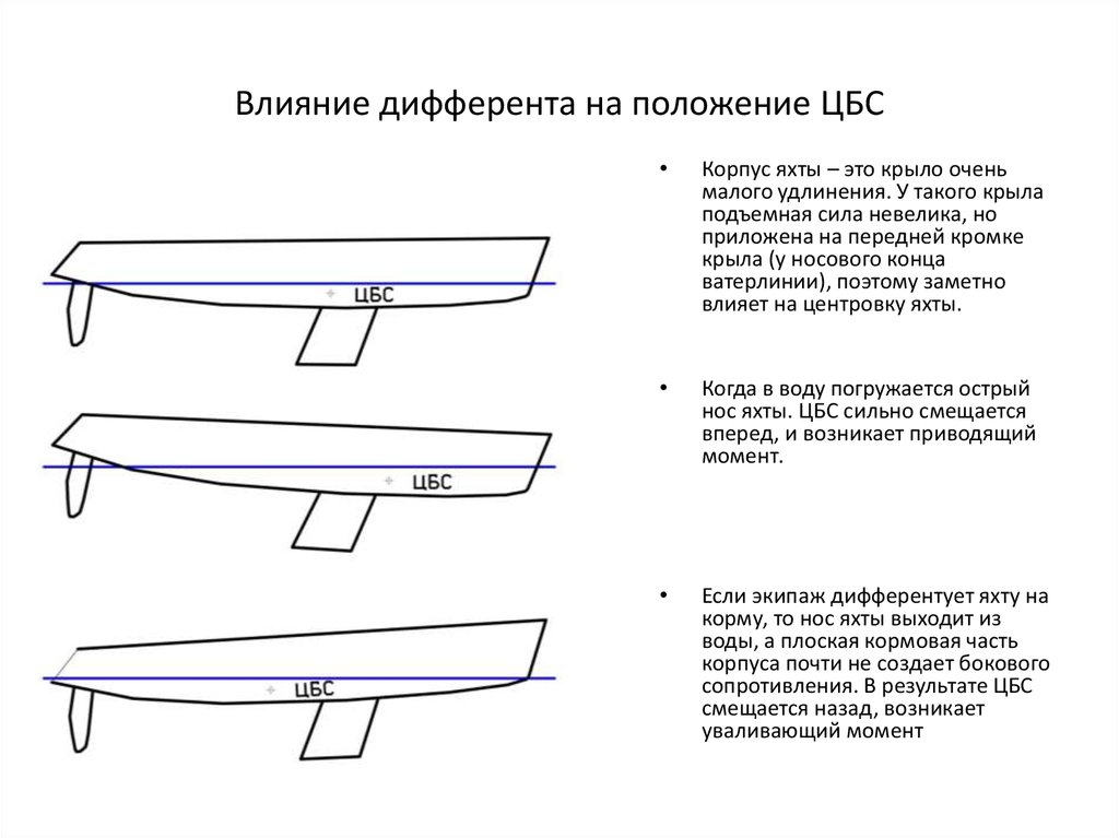 Дифферент судна это