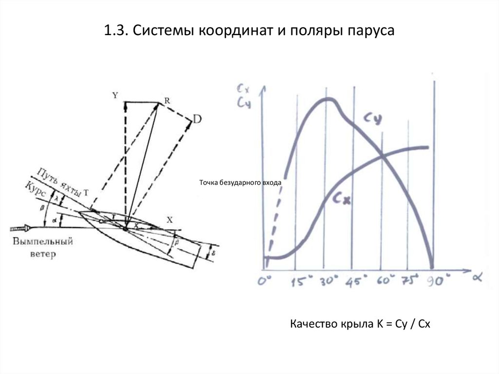 Качество крыла. Поляра первого рода в аэродинамике. График поляры крыла. Характерные точки поляры крыла. Поляра (аэродинамика).