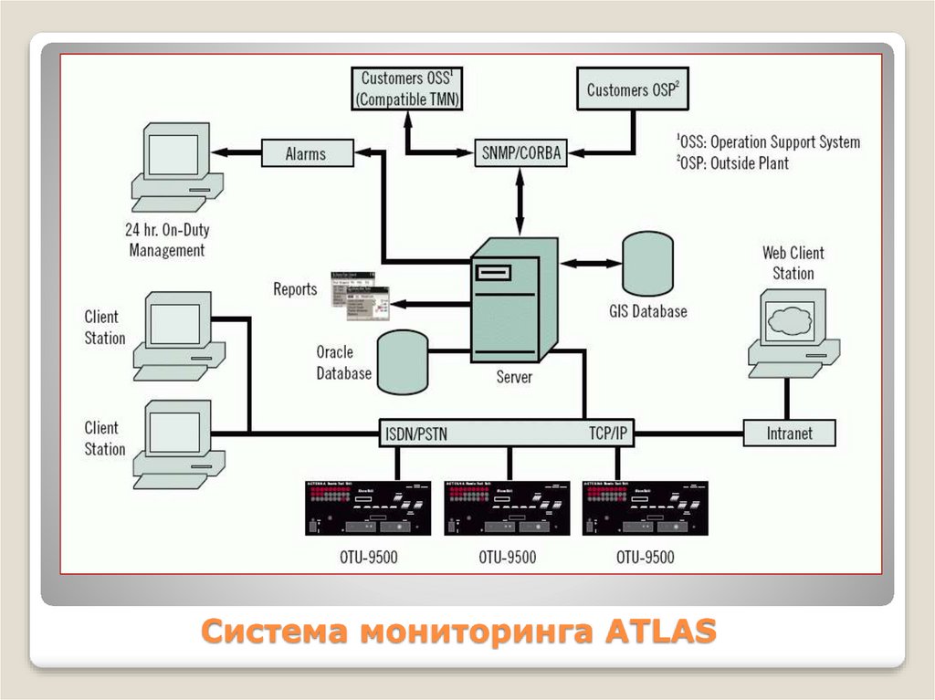 Система atlas. Система мониторинга ВОЛС Atlas. Системы мониторинга TDM схема. ONMSI система мониторинга ВОЛС. Структурная схема сети мониторинга ВОЛС.