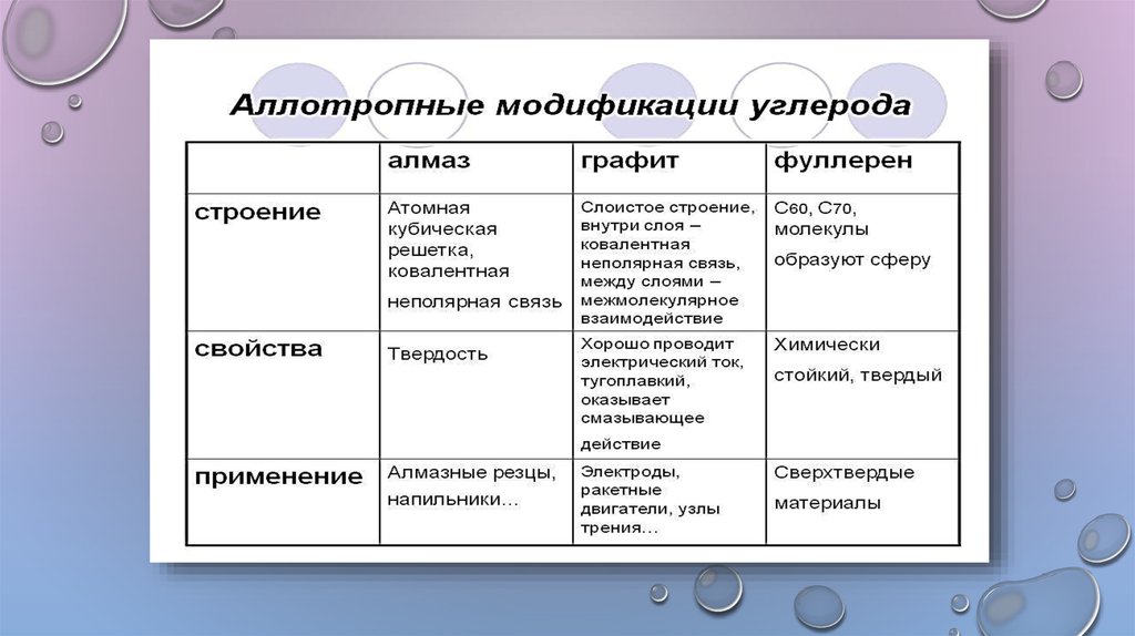 Для каких целей применяют аллотропные модификации углерода разработайте проект