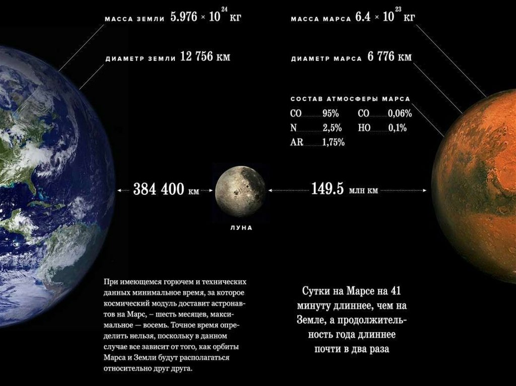 Сколько км планета. Расстояние от земли до Марса. Удаленность Марса от земли. Расстояние от земли от Марса. Размер орбиты Марса.