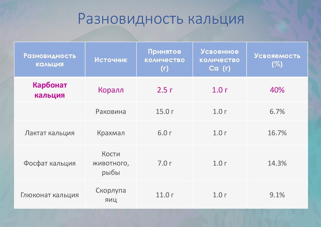 Как правильно пить кальций чтобы усваивался. Формы кальция и их усвоение. Кальций формы для усвоения. Формы кальция в организме. Усвояемость форм кальция.