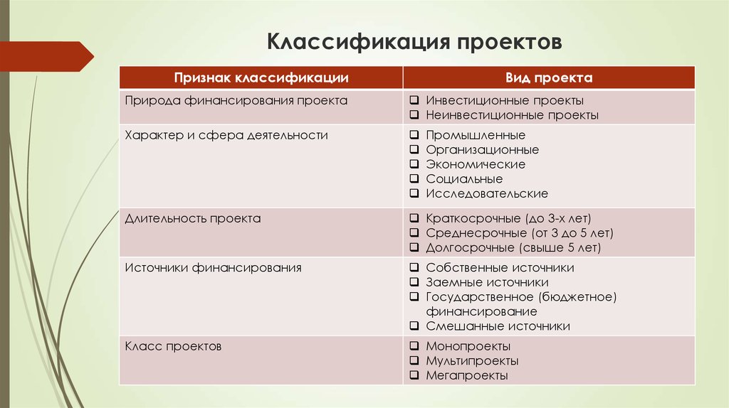 Выберите что из нижеперечисленного относится к признакам классификации проектов тест