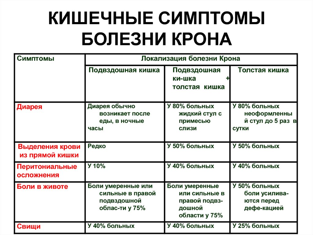 Клиническая картина болезни крона