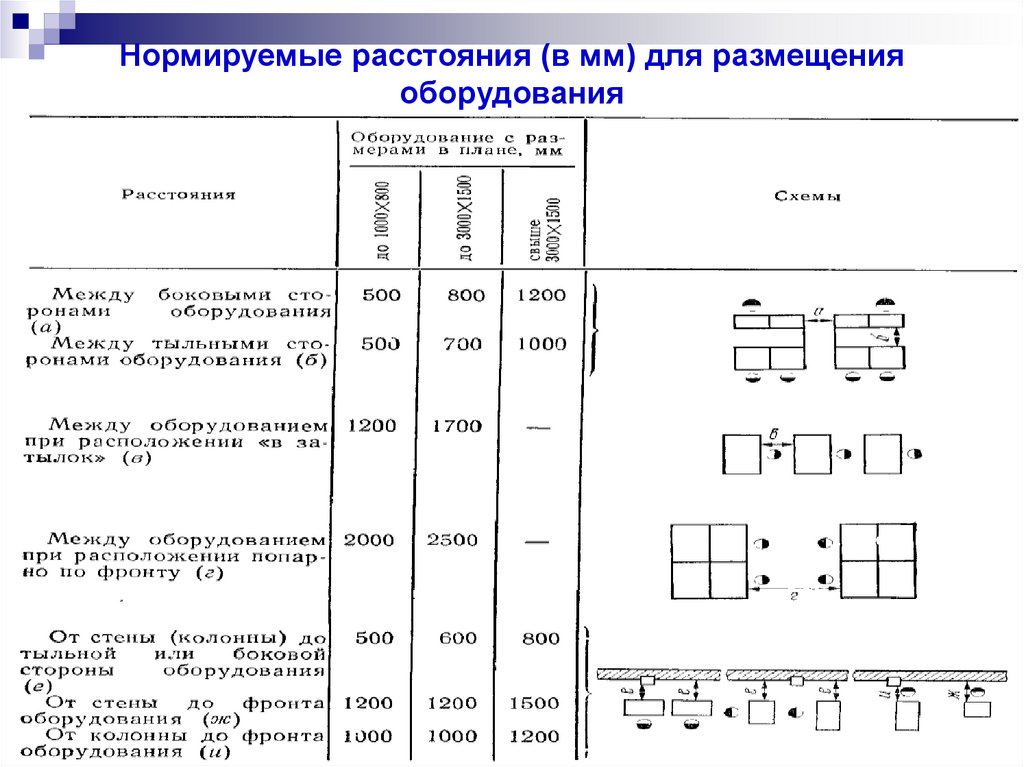 Параметры производственного оборудования