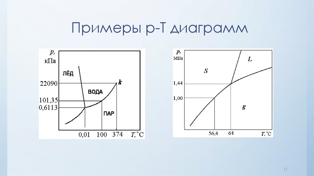 I t диаграмма