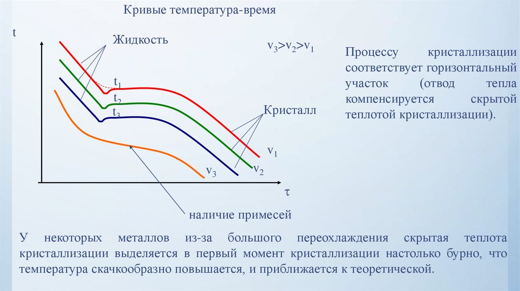 Первый момент. Скрытая теплота кристаллизации. Метод кривых температура время. Скрытая теплота затвердевания. Что такое переохлаждение материаловедение.