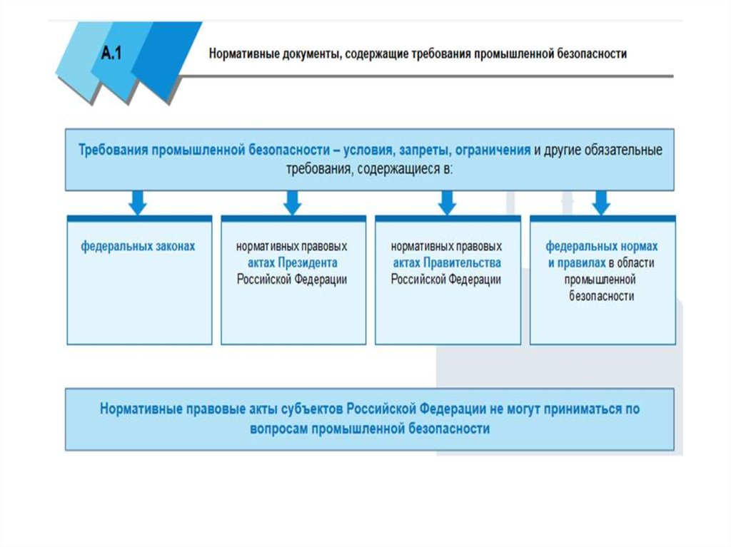 Классы промышленной безопасности