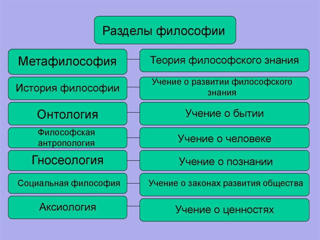 Задачи и методы философии