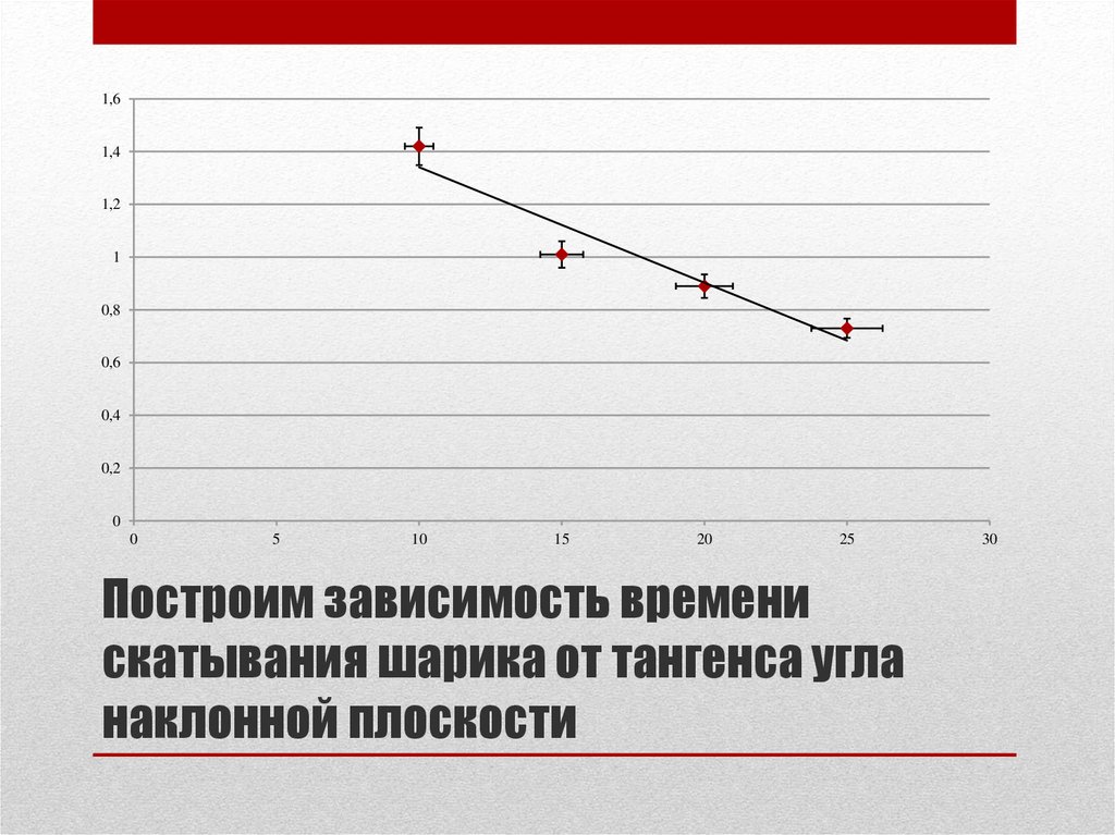 Построить зависимость