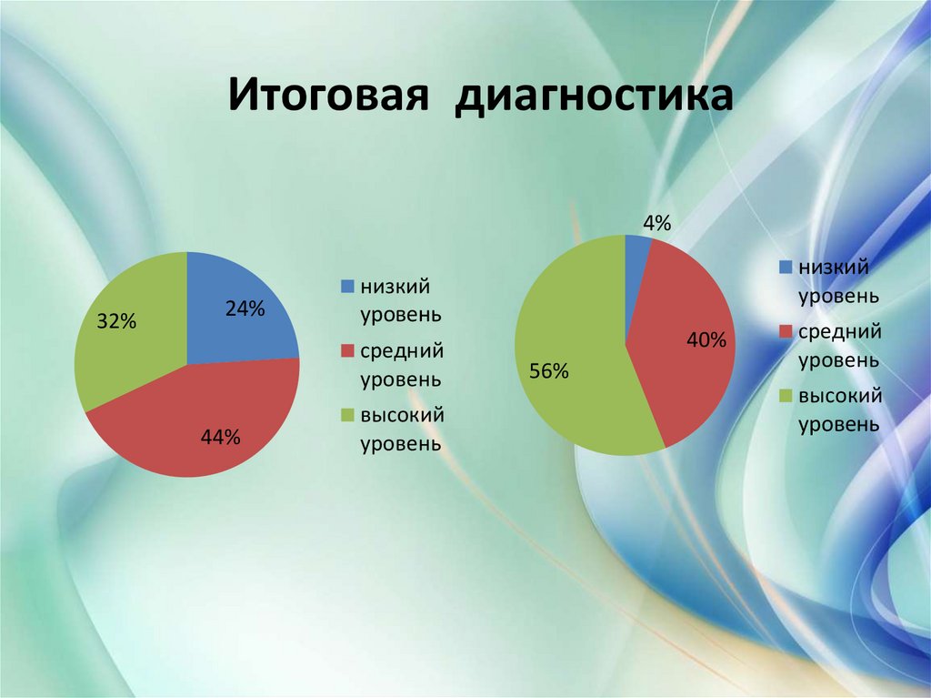 3 этап: Заключительный -Итоговая диагностика развитие памяти.