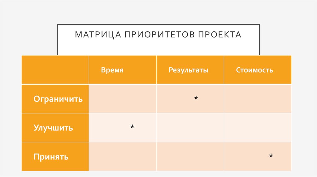 Матрица приоритетов проекта