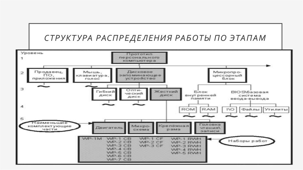 Структура распределения. Структура распределения работ по этапам. Структура распределения работ проекта по этапам. Распределение на работы схема. Структуры распределения по.