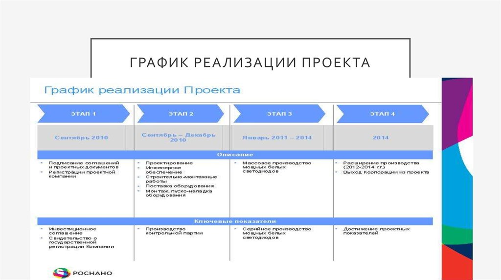 Режим реализации. График реализации проекта. Диаграмма внедрения проекта. План-график реализации инвестиционного проекта. График реализации проекта по внедрению программы.