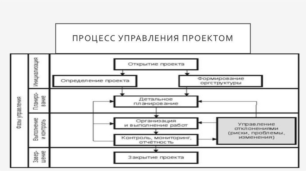 Управление проектами государственное и муниципальное управление