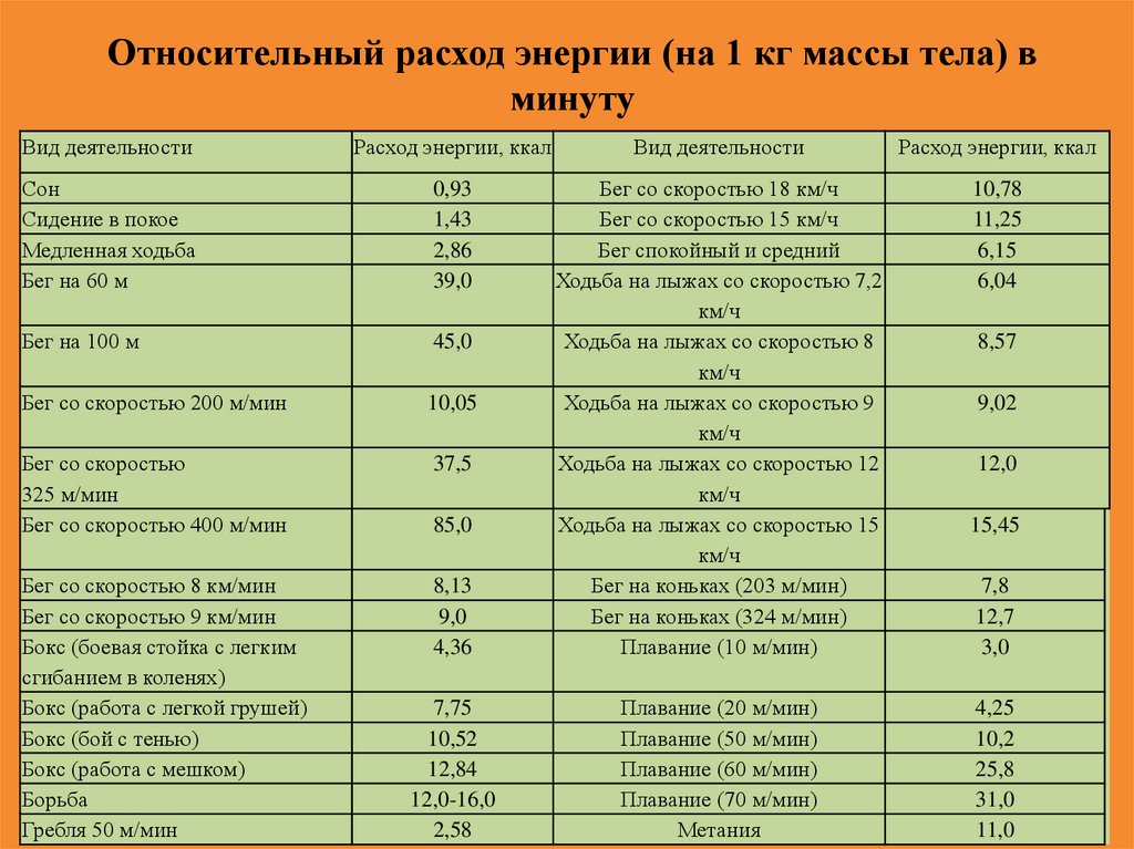 Фактические энергозатраты