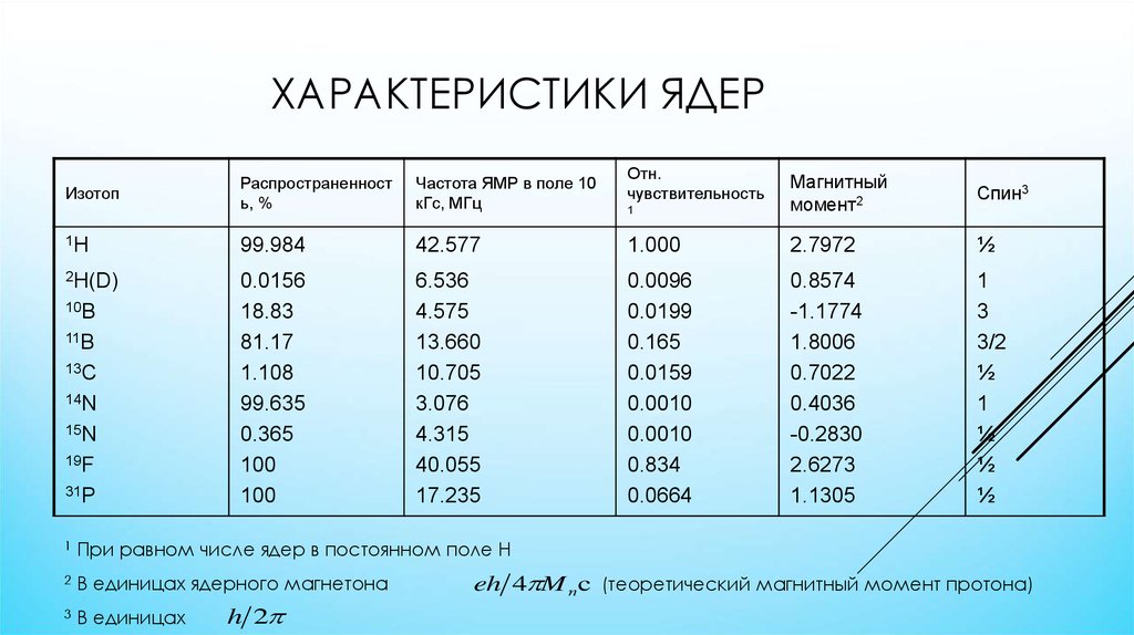 Частота ядра. Характеристика ядра. ЯМР меди. Частоты ЯМР. Гиромагнитное отношение ЯМР.