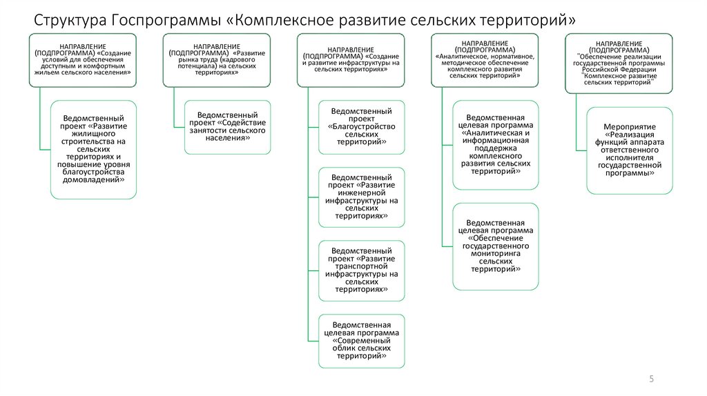 Национальный проект развитие сельских территорий